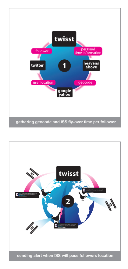 Infographic: how Twisst gathers and sends out information